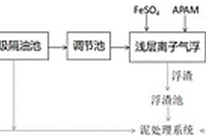 焦化廢水減量化的預處理方法