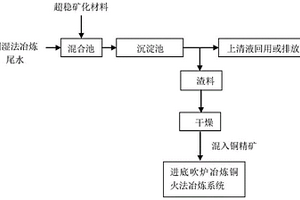 從銅濕法冶煉尾水中回收銅的廢水處理方法