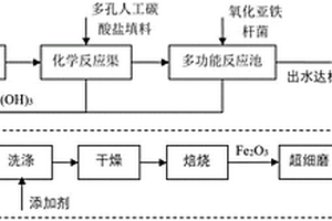 利用酸性含鐵廢水制備氧化鐵紅顏料的系統(tǒng)