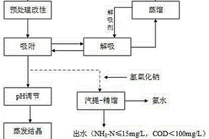 鎳、鈷和錳的萃余液廢水的處理工藝