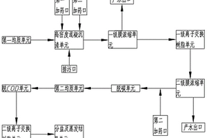 化工廢水處理系統(tǒng)