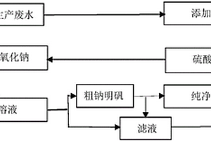 利用活性白土生產(chǎn)廢水聯(lián)產(chǎn)鈉明礬、石膏的方法