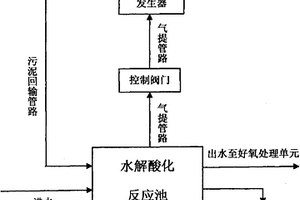 用于難生化降解有機(jī)廢水的預(yù)處理方法