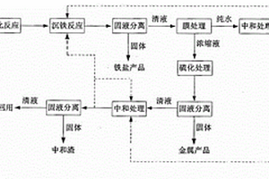 有色金屬礦山酸性廢水處理方法