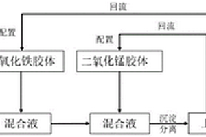 工業(yè)廢水預(yù)處理方法