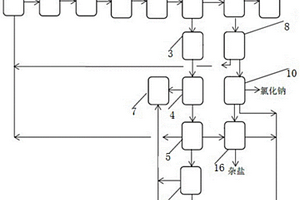 濃鹽廢水深度處理和高效回收利用工藝