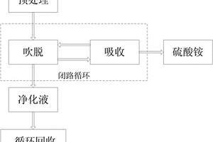 高氨氮廢水處理工藝及系統(tǒng)