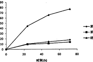 對(duì)工業(yè)廢水中復(fù)合污染物具有降解能力的微生物菌株的培養(yǎng)方法