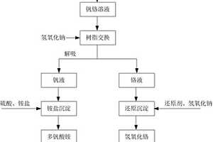 從釩渣提釩廢水中提取釩鉻的方法