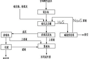 含銅酸性廢水的處理工藝