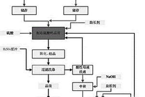 氯化法鈦白含氯根廢水生產(chǎn)硫酸鈣晶須的工藝