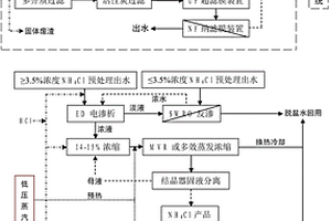 稀土萃取分離含氯化銨廢水的組合處理方法