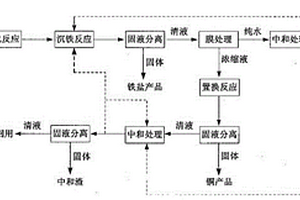 有色金屬礦山酸性廢水治理方法