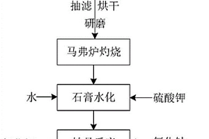 硫酸廢水制備α-半水石膏的方法