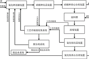 硝酸鉀聯(lián)產(chǎn)氯化銨生產(chǎn)中廢水循環(huán)利用系統(tǒng)及方法