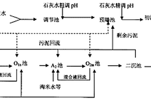 濃縮生化工藝處理味精廢水的方法