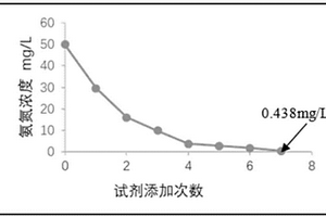 無機鹽聯(lián)用MAP化學(xué)沉淀吸附法脫除氨氮的廢水處理方法