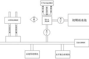 工業(yè)園區(qū)雨水零直排智慧化管理平臺(tái)