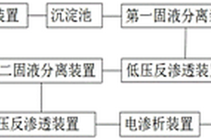 處理二氧化硅生產(chǎn)廢水的方法和裝置