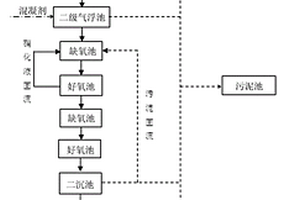 肉制品加工廢水的處理工藝