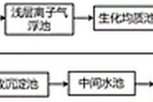 焦化廢水達標排放的處理方法