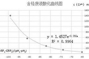 高含量含鉻廢水中六價(jià)鉻濃度的監(jiān)測(cè)方法