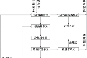 利用冷卻塔蒸發(fā)結(jié)晶脫硫廢水處理系統(tǒng)及處理方法