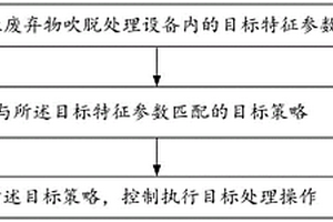 工業(yè)廢棄物吹脫處理方法及其控制系統(tǒng)