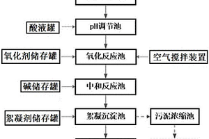 含多種重金屬?gòu)U水組合處理工藝系統(tǒng)