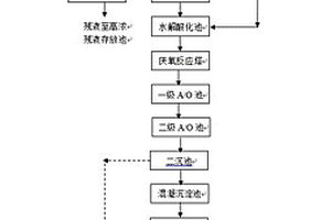 制藥廢水的處理方法