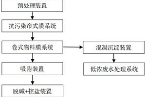 高鹽印染廢水回收利用方法