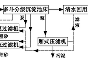 機(jī)制砂廢水零加藥、零排放處理方法