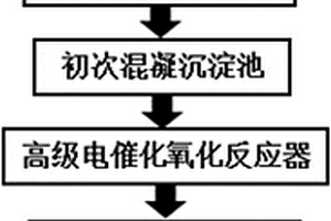 抗生素生產(chǎn)廢水的預處理方法