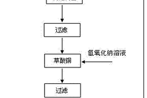 從廢水中回收草酸鈉的方法