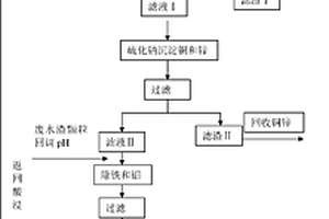 處理鈷鎳銅濕法冶金廢水渣的方法