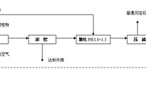 硫酸法鈦白廢水處理方法