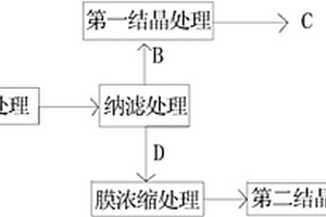 從脫硫廢水中回收鹽的方法