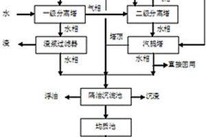 甲醇制烯烴廢水的處理方法