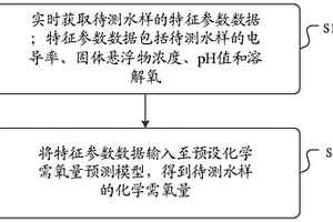 廢水化學(xué)需氧量的檢測方法、裝置、介質(zhì)及系統(tǒng)