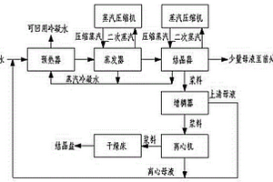 制漿造紙高濃度含鹽廢水蒸發(fā)結(jié)晶工藝