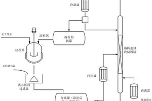 利用精餾耦合溶析結(jié)晶從高鹽化工廢水中提取高純度無機(jī)鹽的工藝方法