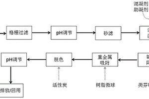 樹脂微球的制備及其在印染廢水處理中的應(yīng)用