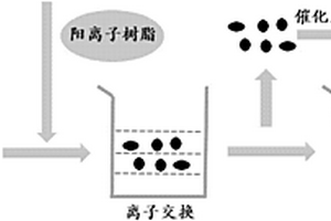 利用處理工業(yè)無機(jī)廢水的陽(yáng)離子樹脂催化制備石墨化顆粒的方法