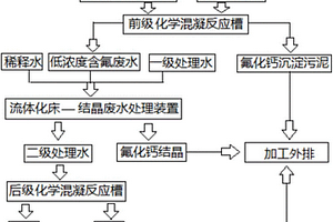 含氟廢水流化床結(jié)晶法低排放凈化處理技術(shù)