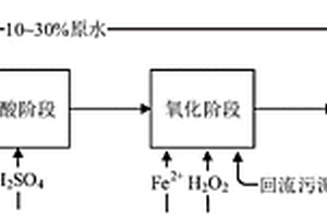 廢水的芬頓氧化處理方法