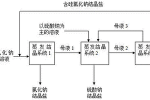 催化劑廢水生產(chǎn)低硅氯化鈉與硫酸鈉結(jié)晶鹽的方法