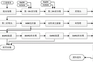 工業(yè)廢水零排放處理工藝和處理系統(tǒng)