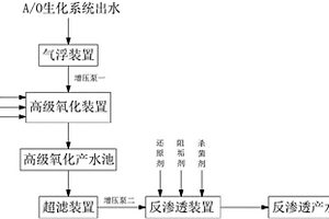 焦化廢水脫鹽回用系統(tǒng)