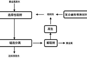 復(fù)合磁性吸附材料的制備和去除廢水中重金屬離子的方法