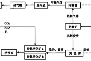 利用廢輪胎制備廢水處理用活性炭的方法